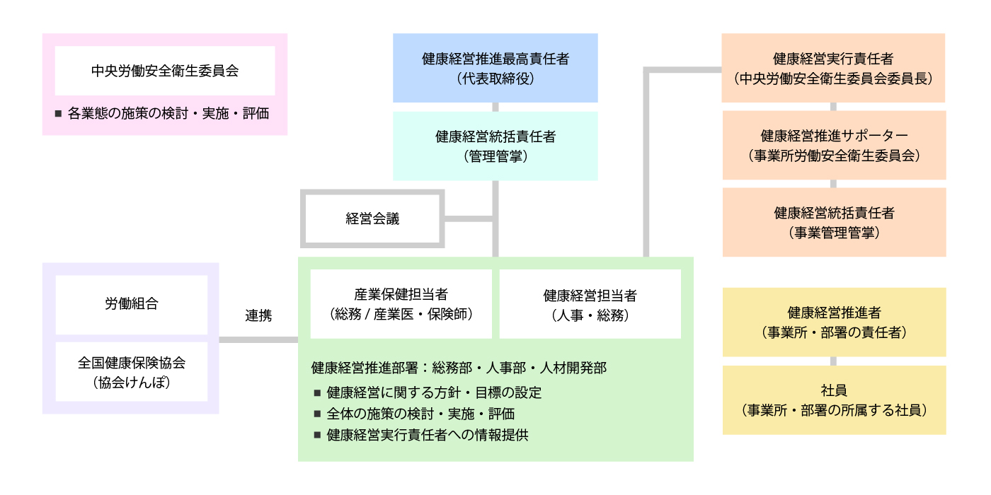 健康経営推進体制図