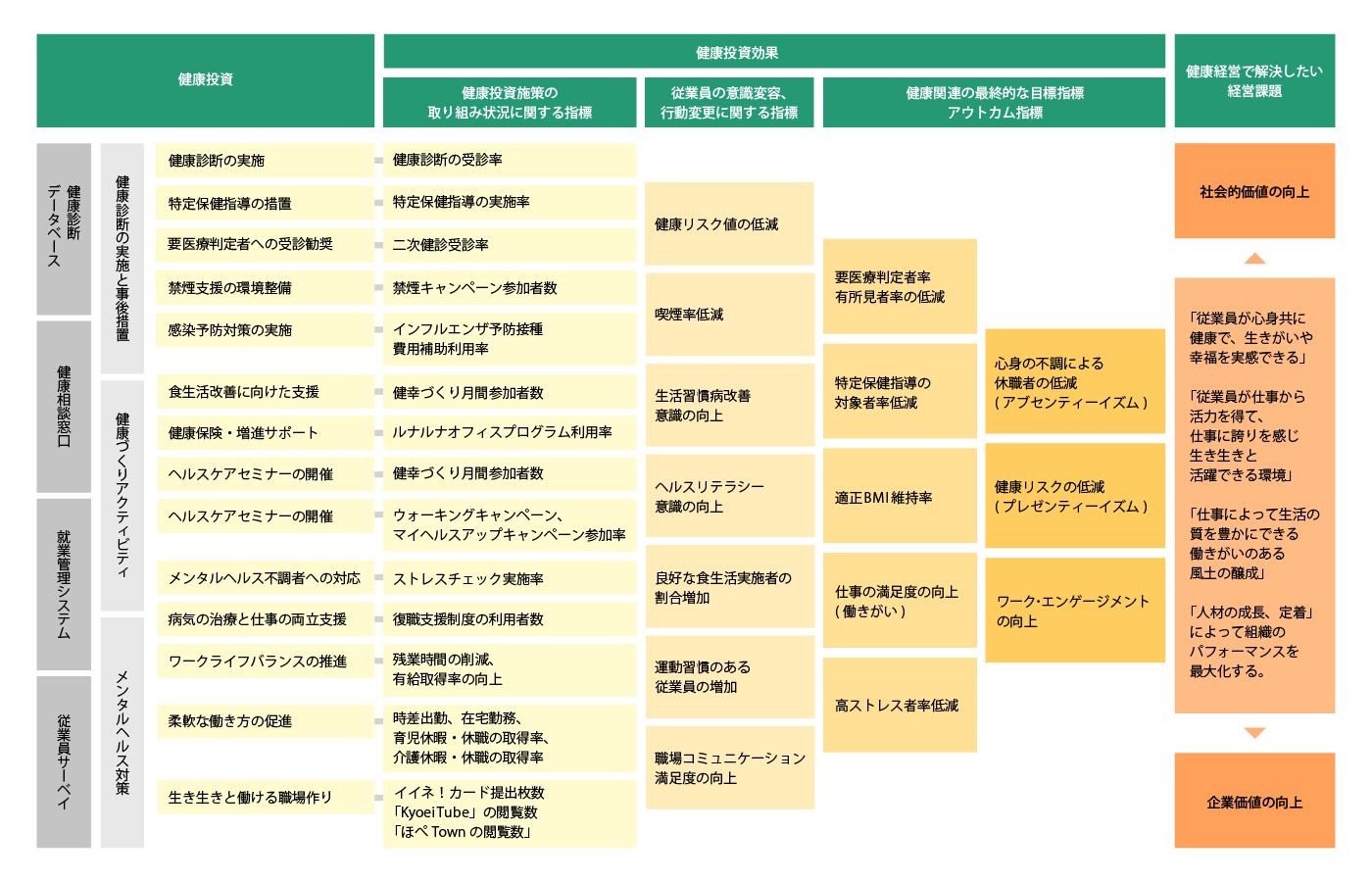 健康経営戦略マップ