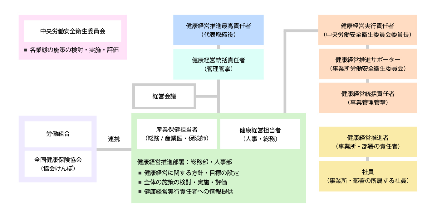 健康経営推進体制図